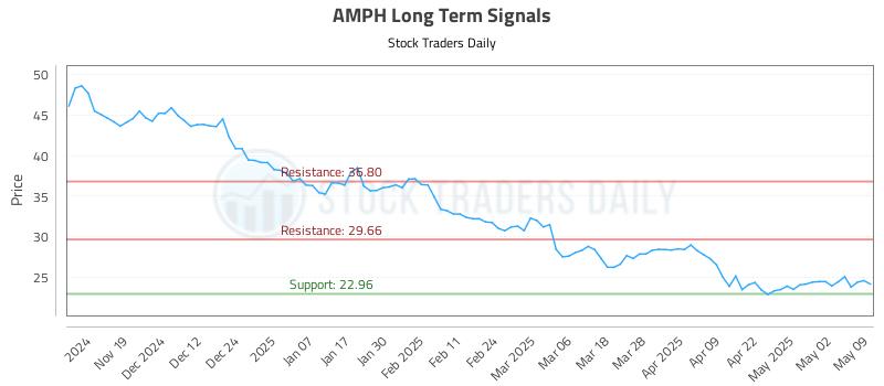 AMPH Long Term Analysis for May 10 2025 AMPH Long Term Analysis for May 10 2025
