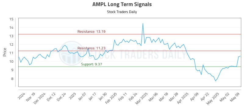 AMPL Long Term Analysis for May 10 2025 AMPL Long Term Analysis for May 10 2025