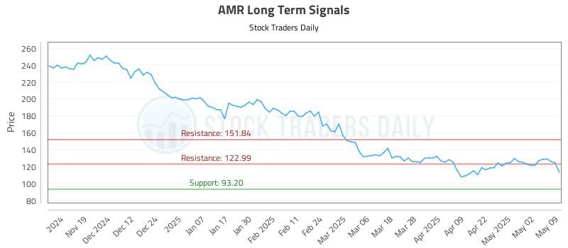 AMR Long Term Analysis for May 10 2025 AMR Long Term Analysis for May 10 2025