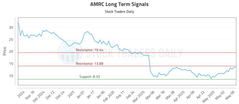 AMRC Long Term Analysis for May 10 2025 AMRC Long Term Analysis for May 10 2025