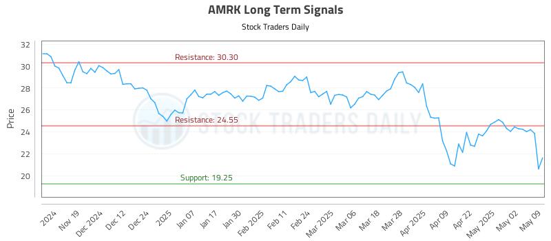 AMRK Long Term Analysis for May 10 2025