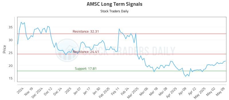 AMSC Long Term Analysis for May 10 2025