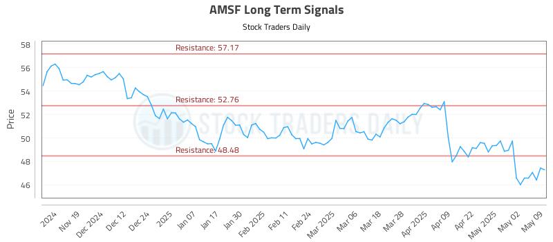 AMSF Long Term Analysis for May 10 2025