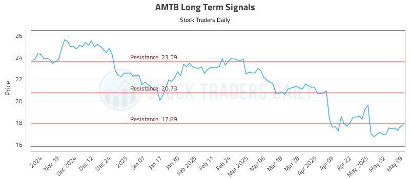 AMTB Long Term Analysis for May 10 2025