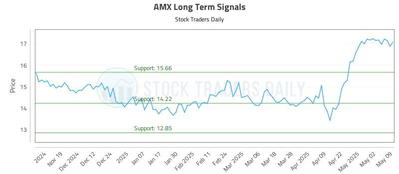 AMX Long Term Analysis for May 10 2025 AMX Long Term Analysis for May 10 2025