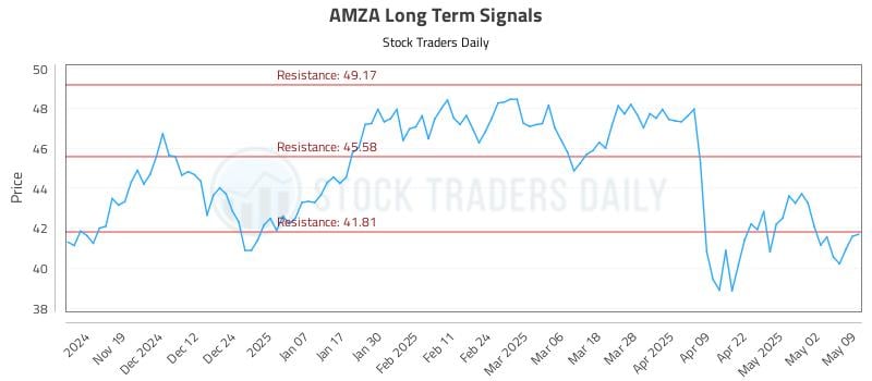 AMZA Long Term Analysis for May 10 2025 AMZA Long Term Analysis for May 10 2025