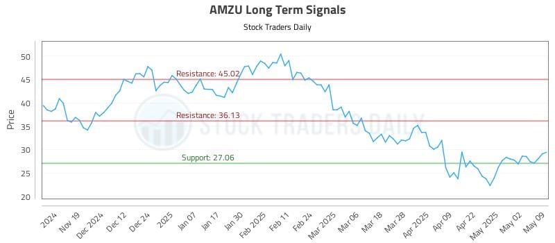 AMZU Long Term Analysis for May 10 2025 AMZU Long Term Analysis for May 10 2025