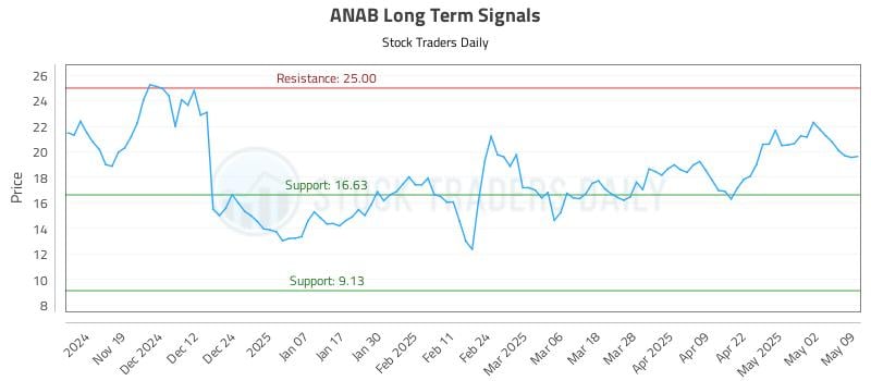 ANAB Long Term Analysis for May 10 2025 ANAB Long Term Analysis for May 10 2025
