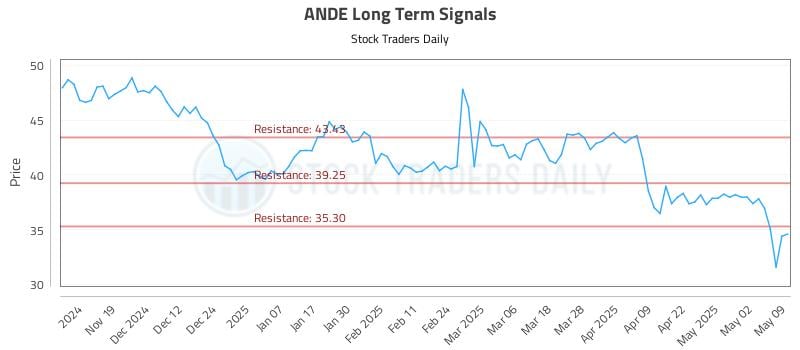 ANDE Long Term Analysis for May 10 2025 ANDE Long Term Analysis for May 10 2025