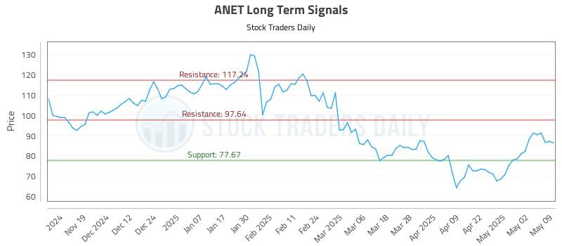 ANET Long Term Analysis for May 10 2025 ANET Long Term Analysis for May 10 2025