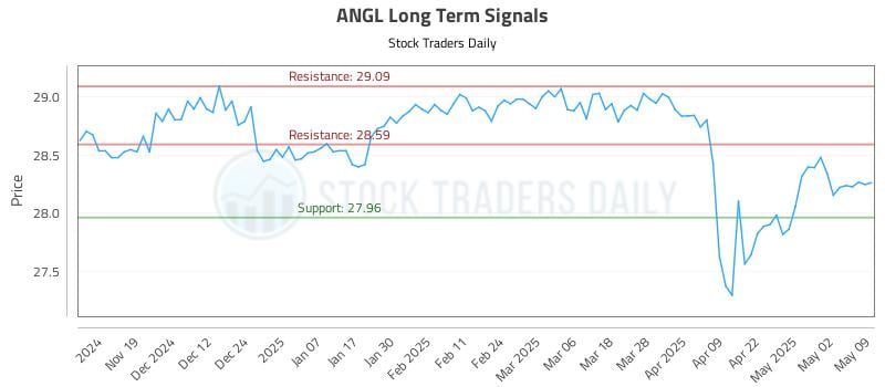 ANGL Long Term Analysis for May 10 2025 ANGL Long Term Analysis for May 10 2025
