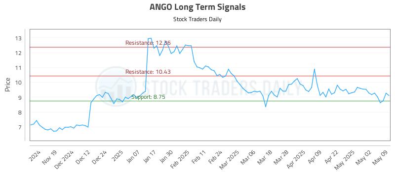 ANGO Long Term Analysis for May 10 2025 ANGO Long Term Analysis for May 10 2025