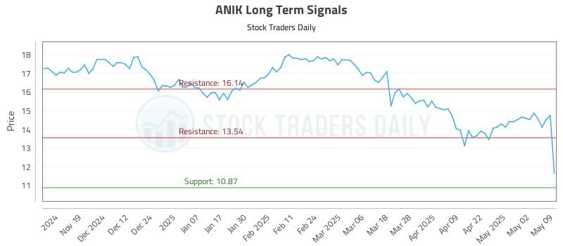 ANIK Long Term Analysis for May 10 2025 ANIK Long Term Analysis for May 10 2025