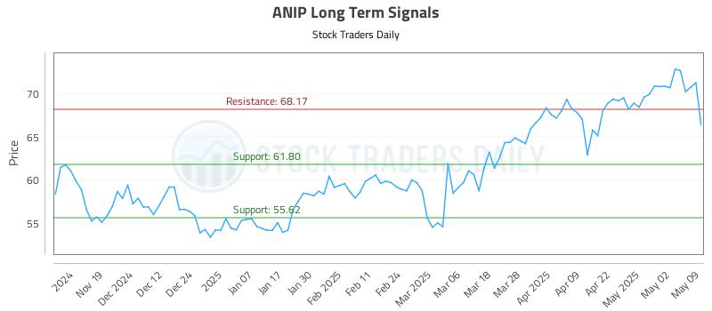 ANIP Long Term Analysis for May 10 2025 ANIP Long Term Analysis for May 10 2025