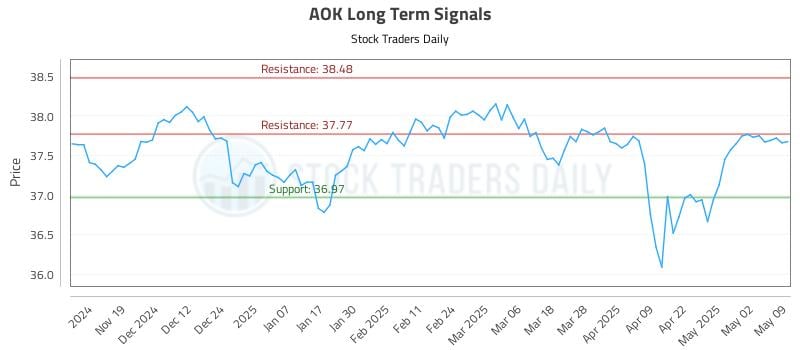 AOK Long Term Analysis for May 10 2025 AOK Long Term Analysis for May 10 2025