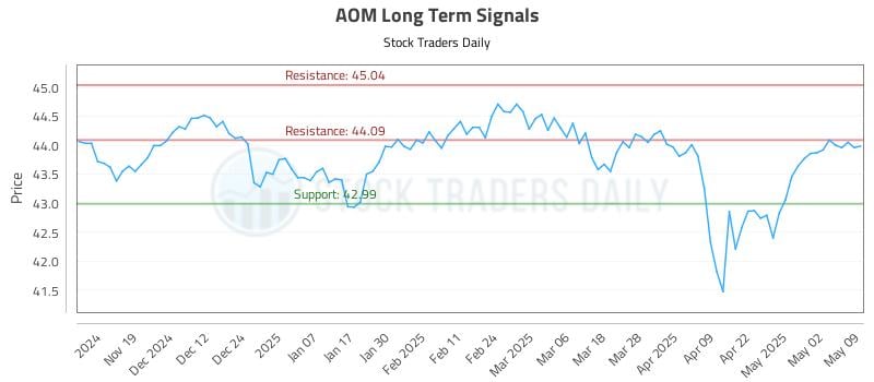 AOM Long Term Analysis for May 10 2025 AOM Long Term Analysis for May 10 2025