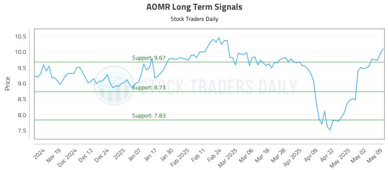 AOMR Long Term Analysis for May 10 2025 AOMR Long Term Analysis for May 10 2025