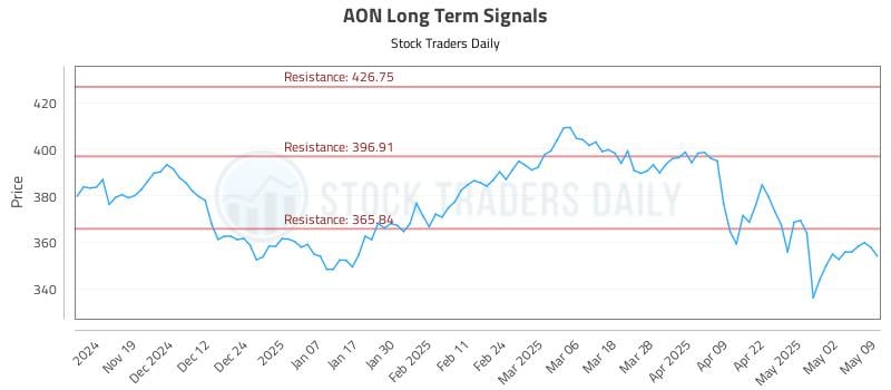 AON Long Term Analysis for May 10 2025 AON Long Term Analysis for May 10 2025