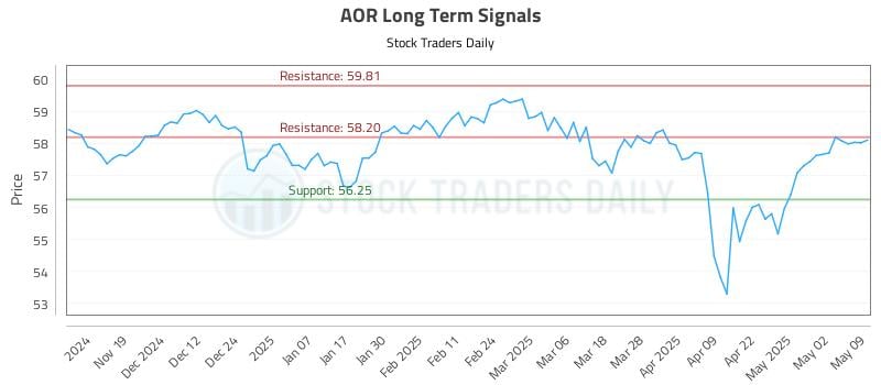 AOR Long Term Analysis for May 10 2025 AOR Long Term Analysis for May 10 2025