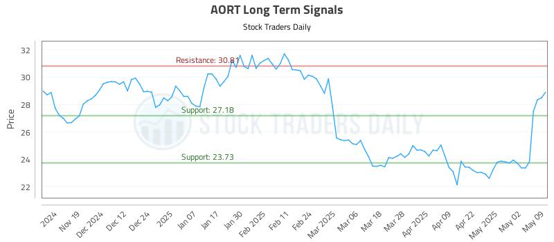 AORT Long Term Analysis for May 10 2025 AORT Long Term Analysis for May 10 2025