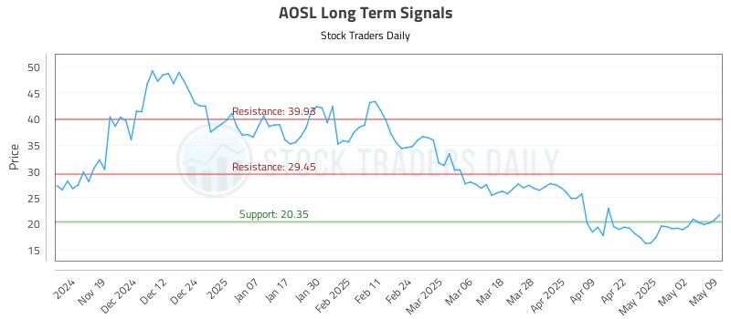 AOSL Long Term Analysis for May 10 2025