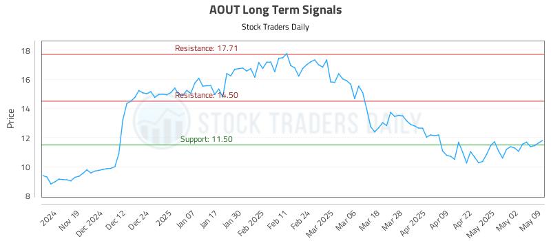 AOUT Long Term Analysis for May 10 2025