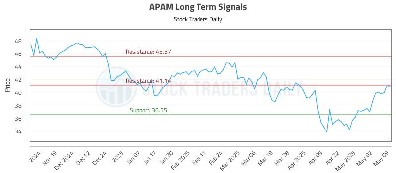 APAM Long Term Analysis for May 10 2025