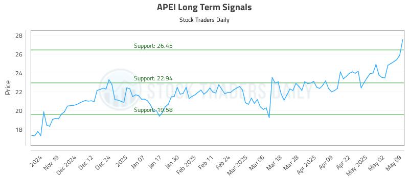 APEI Long Term Analysis for May 10 2025