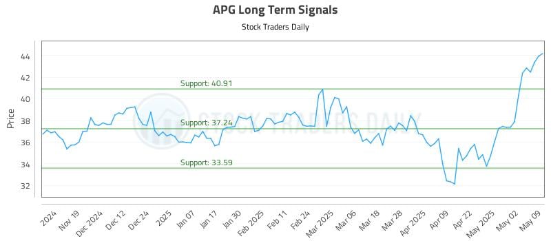 APG Long Term Analysis for May 10 2025 APG Long Term Analysis for May 10 2025