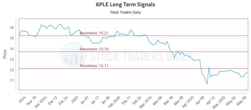 APLE Long Term Analysis for May 10 2025 APLE Long Term Analysis for May 10 2025