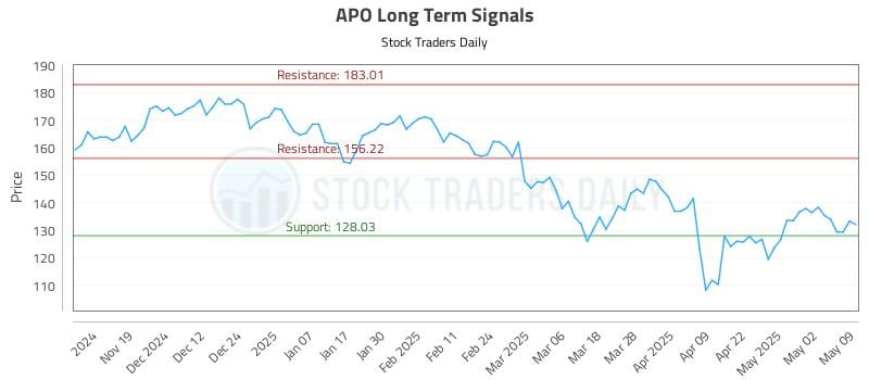 APO Long Term Analysis for May 10 2025 APO Long Term Analysis for May 10 2025
