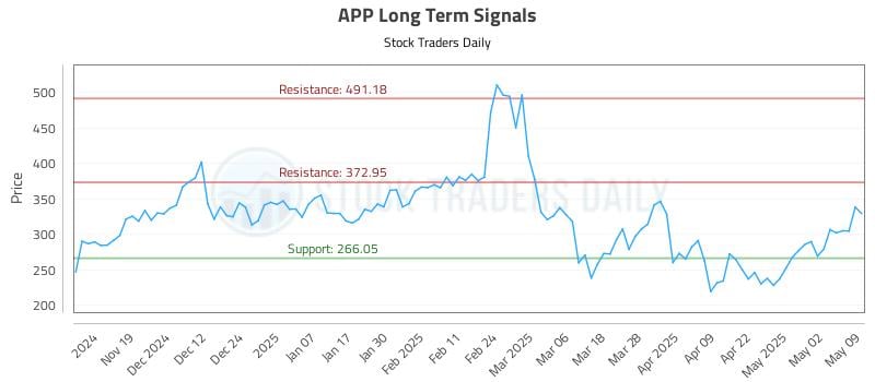 APP Long Term Analysis for May 10 2025 APP Long Term Analysis for May 10 2025