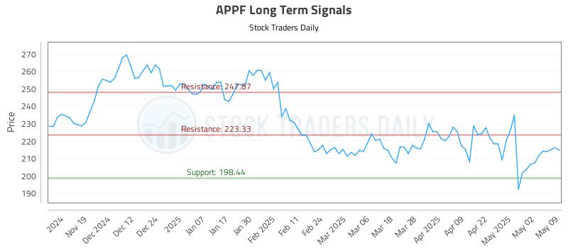 APPF Long Term Analysis for May 10 2025 APPF Long Term Analysis for May 10 2025
