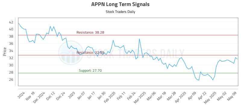 APPN Long Term Analysis for May 10 2025 APPN Long Term Analysis for May 10 2025