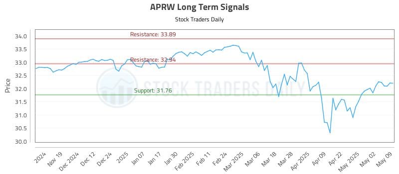 APRW Long Term Analysis for May 10 2025 APRW Long Term Analysis for May 10 2025