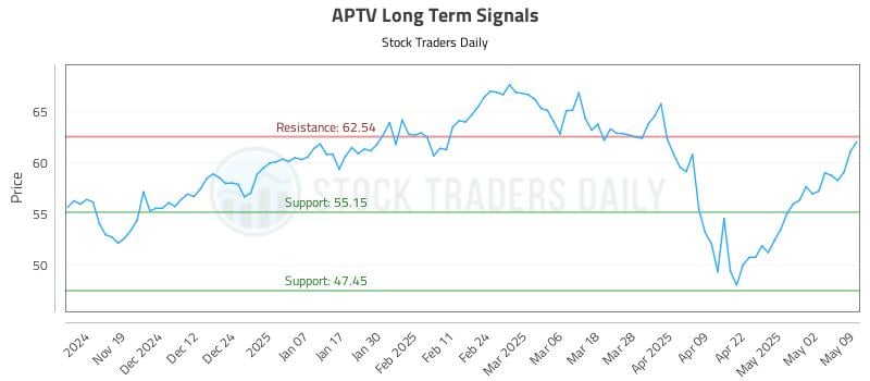 APTV Long Term Analysis for May 10 2025 APTV Long Term Analysis for May 10 2025