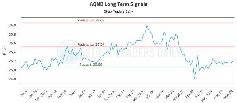 AQNB Long Term Analysis for May 10 2025 AQNB Long Term Analysis for May 10 2025