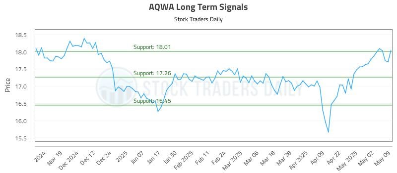 AQWA Long Term Analysis for May 10 2025 AQWA Long Term Analysis for May 10 2025