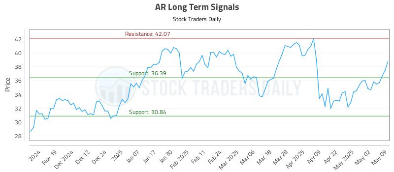 AR Long Term Analysis for May 10 2025