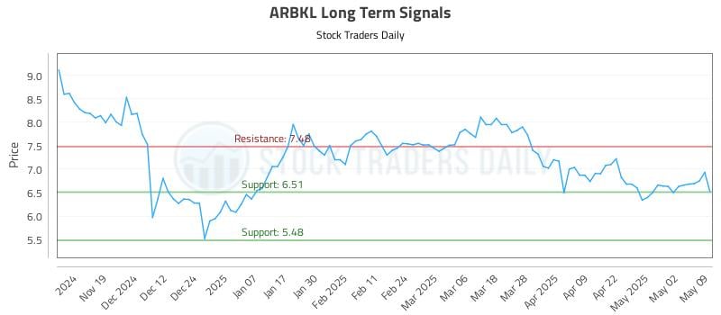ARBKL Long Term Analysis for May 10 2025 ARBKL Long Term Analysis for May 10 2025