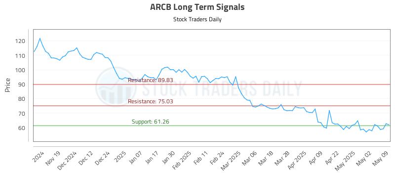 ARCB Long Term Analysis for May 10 2025 ARCB Long Term Analysis for May 10 2025