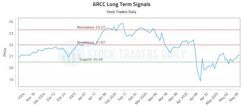 ARCC Long Term Analysis for May 10 2025 ARCC Long Term Analysis for May 10 2025