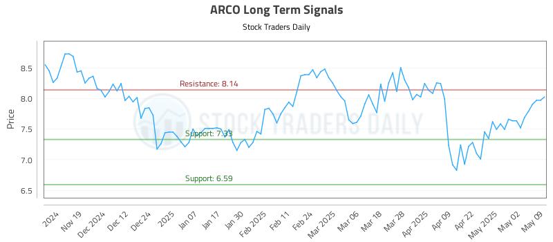 ARCO Long Term Analysis for May 10 2025 ARCO Long Term Analysis for May 10 2025