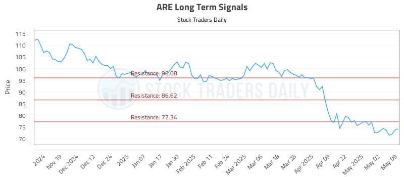 ARE Long Term Analysis for May 10 2025 ARE Long Term Analysis for May 10 2025