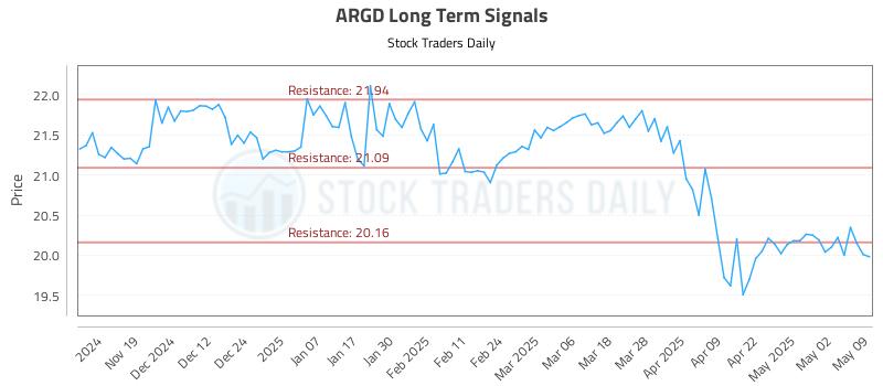 ARGD Long Term Analysis for May 10 2025