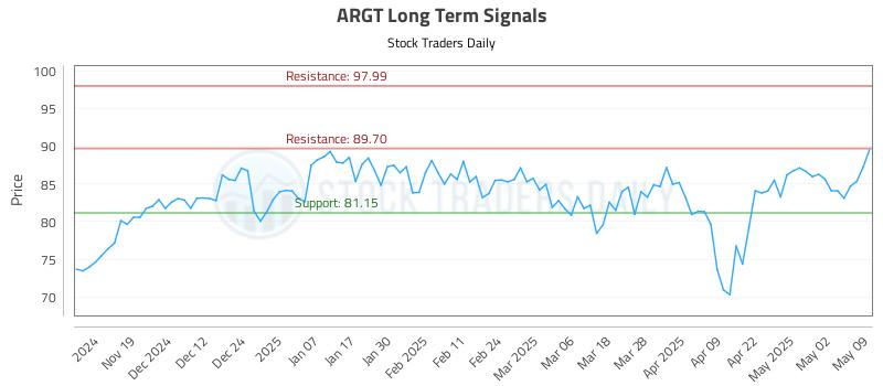 ARGT Long Term Analysis for May 10 2025
