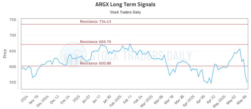 ARGX Long Term Analysis for May 10 2025