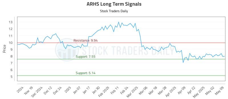 ARHS Long Term Analysis for May 10 2025 ARHS Long Term Analysis for May 10 2025