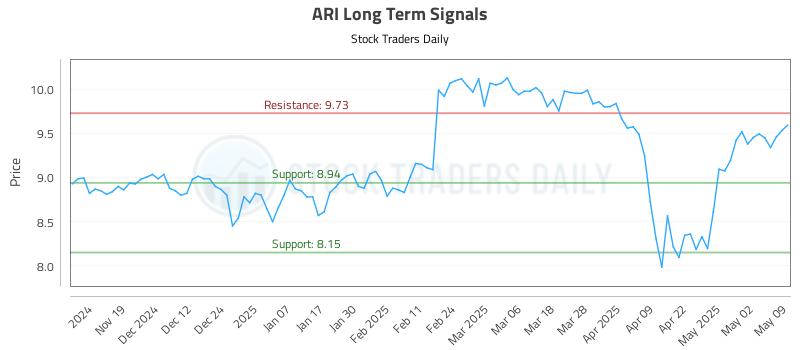 ARI Long Term Analysis for May 10 2025 ARI Long Term Analysis for May 10 2025