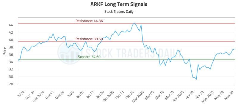 ARKF Long Term Analysis for May 10 2025 ARKF Long Term Analysis for May 10 2025